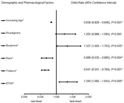 The role of ethnicity, biological sex, and psychotropic agents in early and late onset Alzheimer’s disease